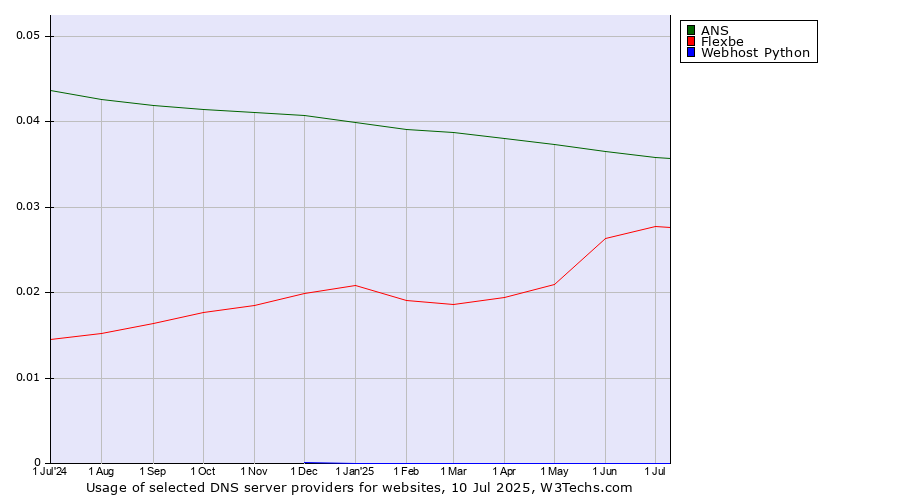 Historical trends in the usage of ANS vs. Flexbe vs. Webhost Python