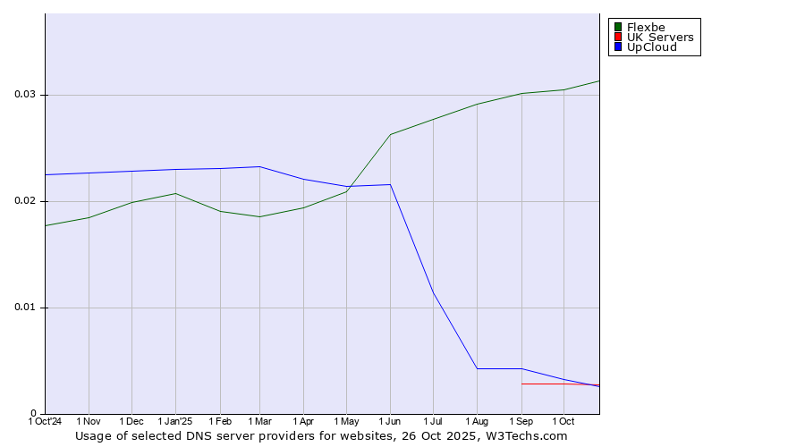 Historical trends in the usage of Flexbe vs. UpCloud vs. UK Servers