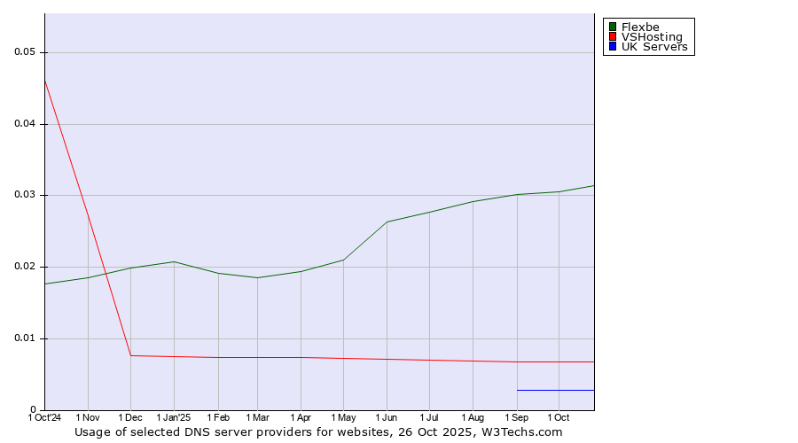 Historical trends in the usage of Flexbe vs. VSHosting vs. UK Servers