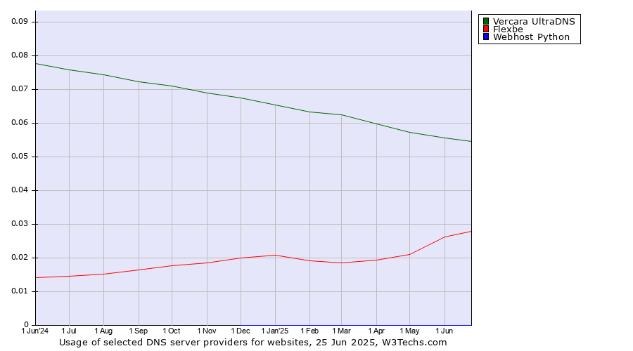 Historical trends in the usage of Vercara UltraDNS vs. Flexbe vs. Webhost Python