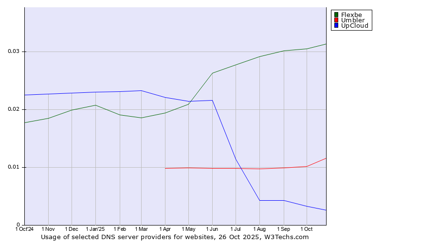 Historical trends in the usage of Flexbe vs. Umbler vs. UpCloud