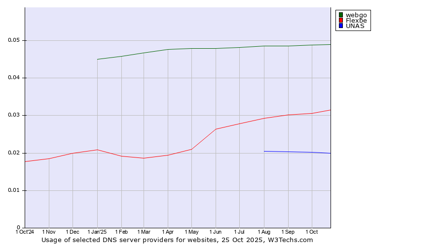 Historical trends in the usage of webgo vs. Flexbe vs. UNAS