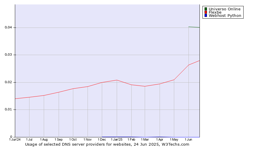 Historical trends in the usage of Universo Online vs. Flexbe vs. Webhost Python