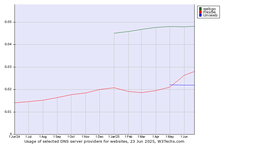 Historical trends in the usage of webgo vs. Flexbe vs. Uniweb