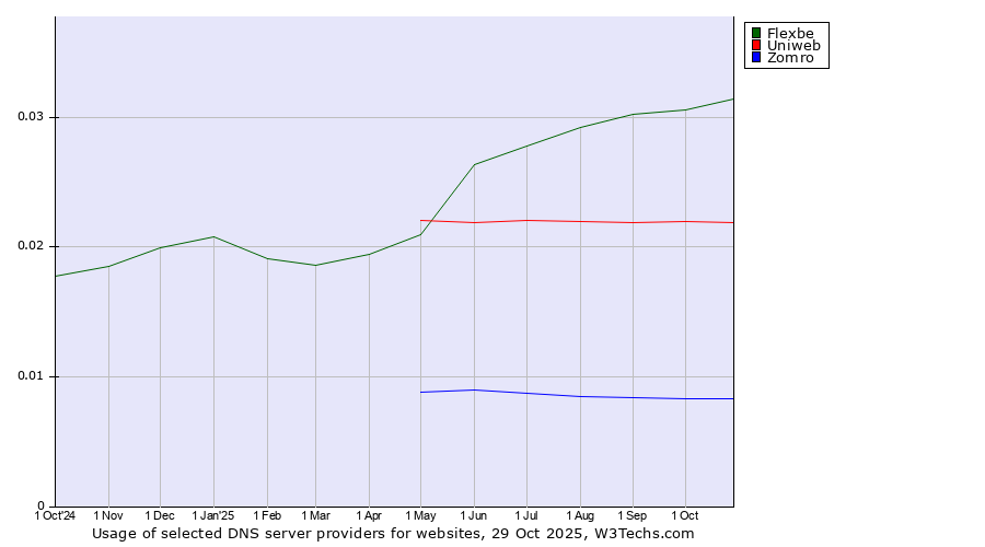 Historical trends in the usage of Flexbe vs. Uniweb vs. Zomro