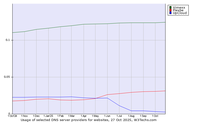 Historical trends in the usage of Vimexx vs. Flexbe vs. UpCloud