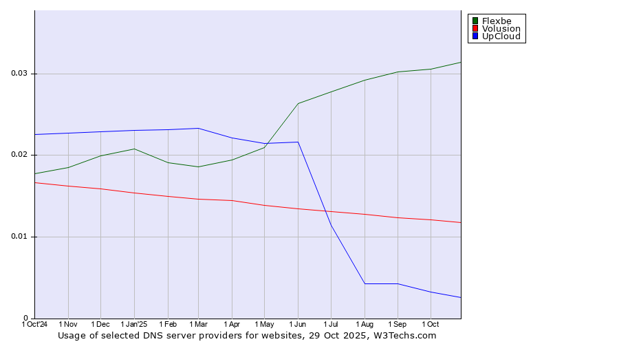 Historical trends in the usage of Flexbe vs. Volusion vs. UpCloud