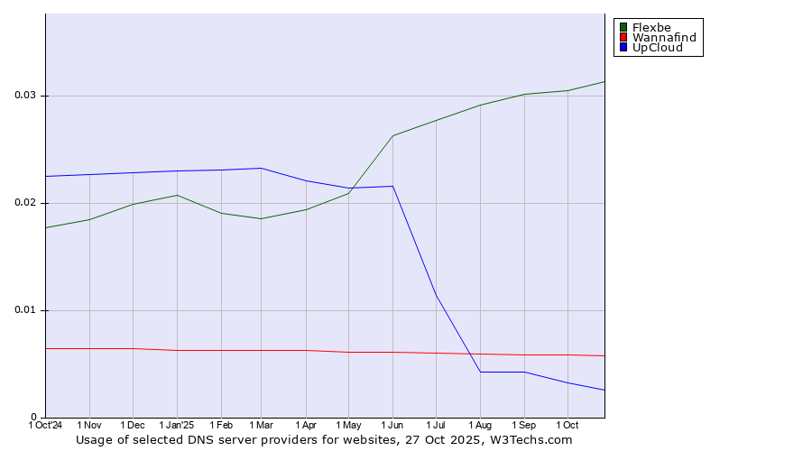 Historical trends in the usage of Flexbe vs. Wannafind vs. UpCloud