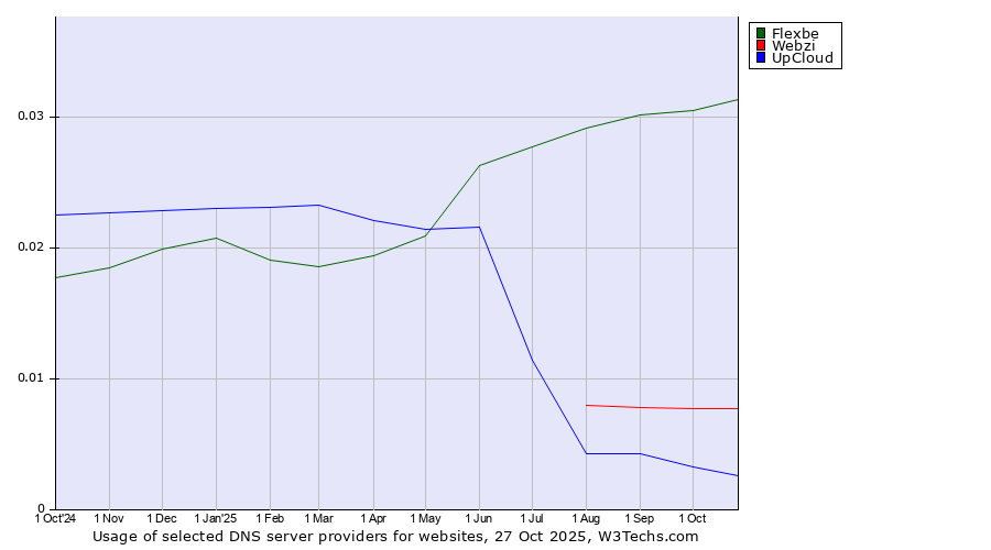 Historical trends in the usage of Flexbe vs. Webzi vs. UpCloud