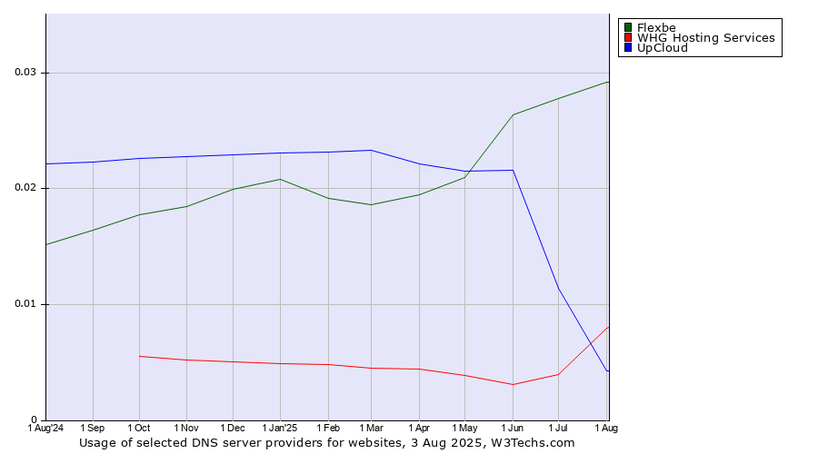 Historical trends in the usage of Flexbe vs. UpCloud vs. WHG Hosting Services
