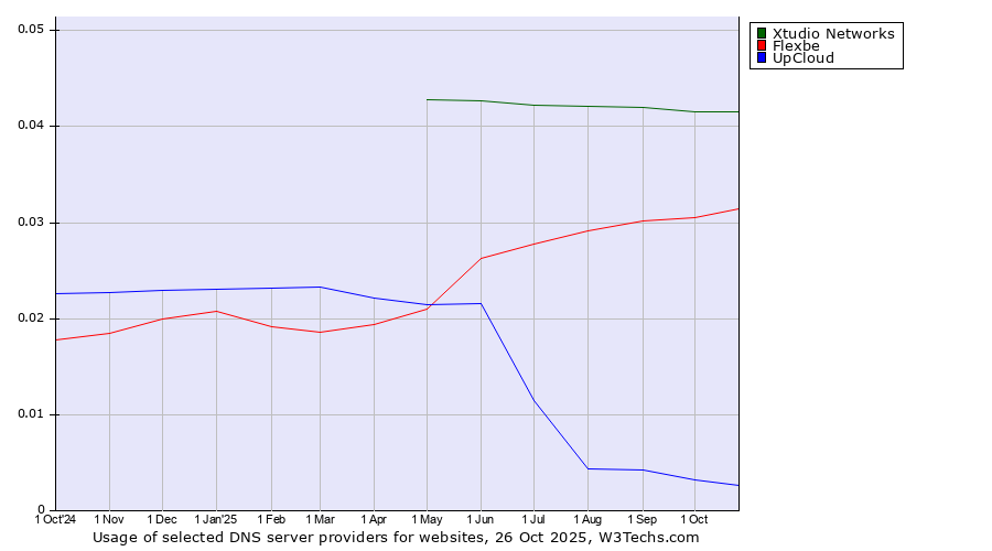 Historical trends in the usage of Xtudio Networks vs. Flexbe vs. UpCloud