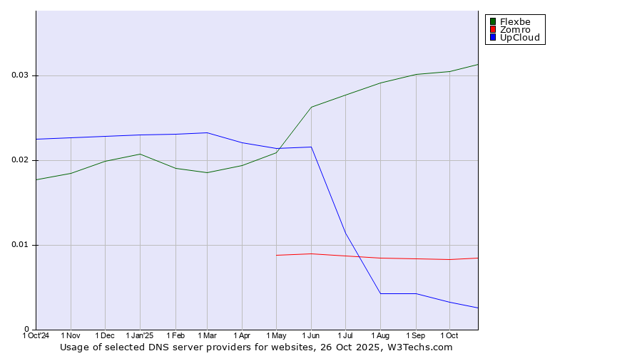 Historical trends in the usage of Flexbe vs. Zomro vs. UpCloud