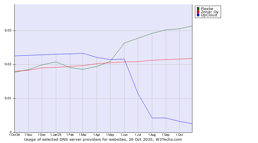Historical trends in the usage of Flexbe vs. Zoner Oy vs. UpCloud