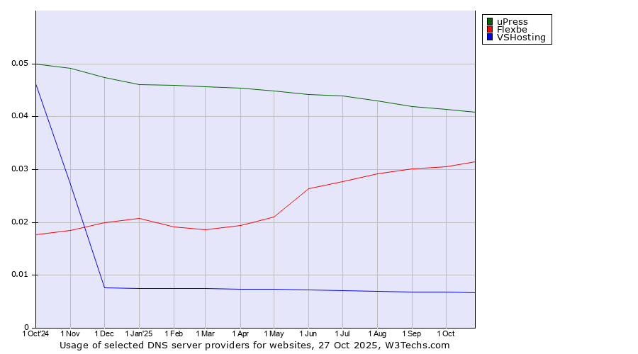 Historical trends in the usage of uPress vs. Flexbe vs. VSHosting