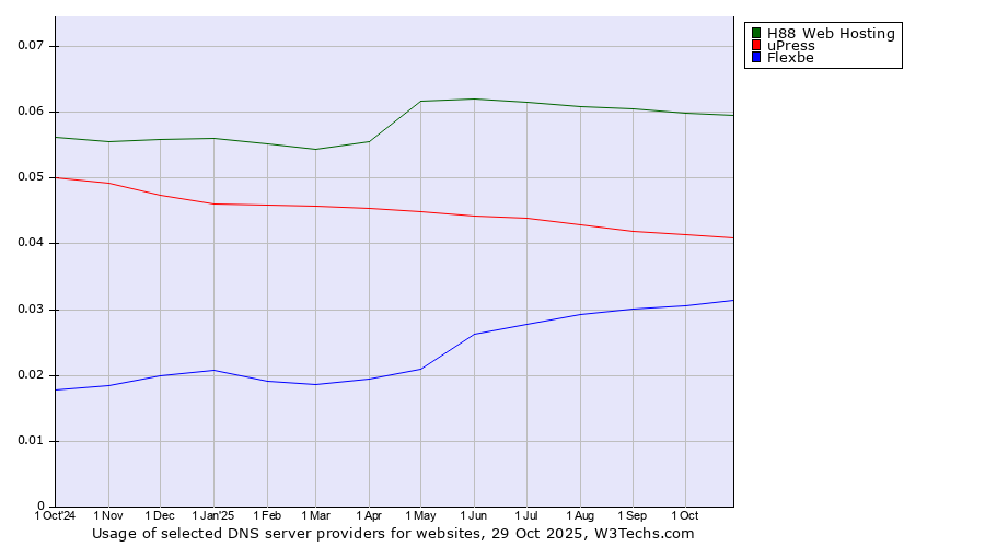 Historical trends in the usage of H88 Web Hosting vs. uPress vs. Flexbe