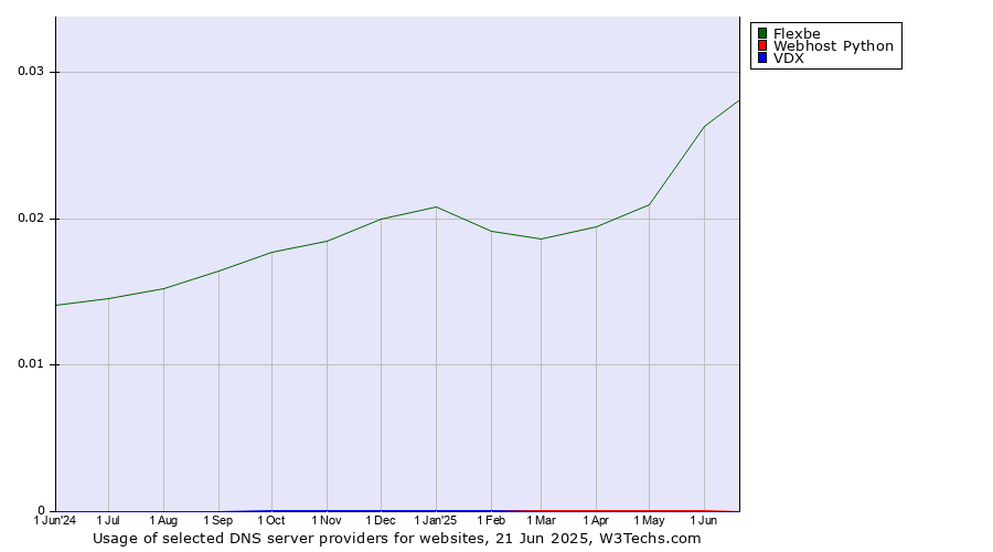 Historical trends in the usage of Flexbe vs. Webhost Python vs. VDX