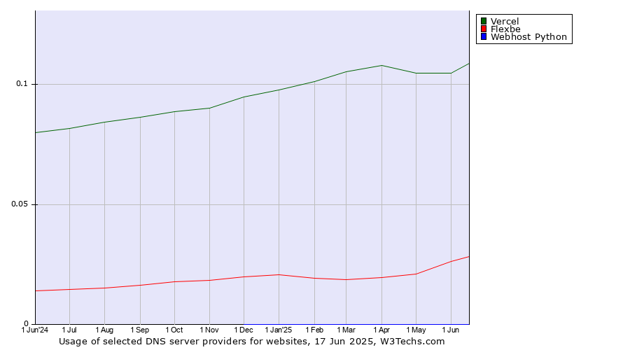 Historical trends in the usage of Vercel vs. Flexbe vs. Webhost Python