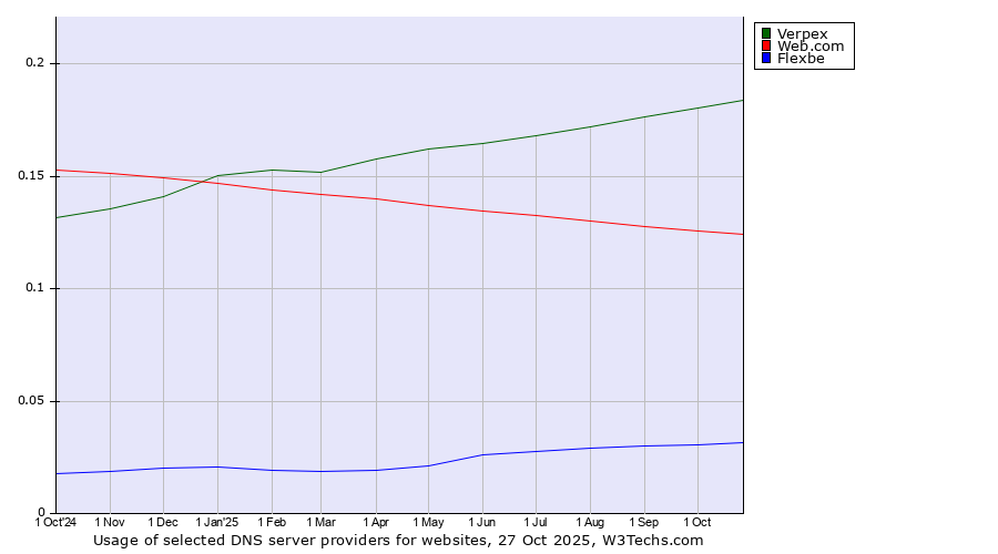 Historical trends in the usage of Verpex vs. Web.com vs. Flexbe