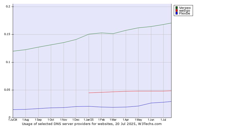 Historical trends in the usage of Verpex vs. webgo vs. Flexbe