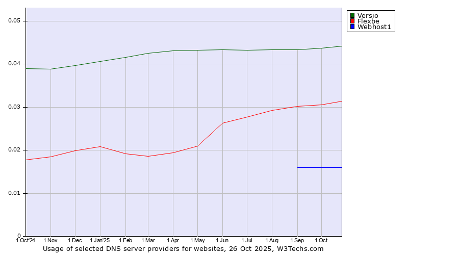 Historical trends in the usage of Versio vs. Flexbe vs. Webhost1