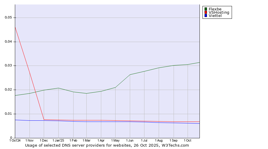 Historical trends in the usage of Flexbe vs. VSHosting vs. Viettel