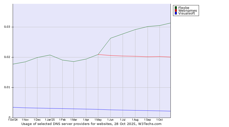 Historical trends in the usage of Flexbe vs. Webnames vs. Visualsoft
