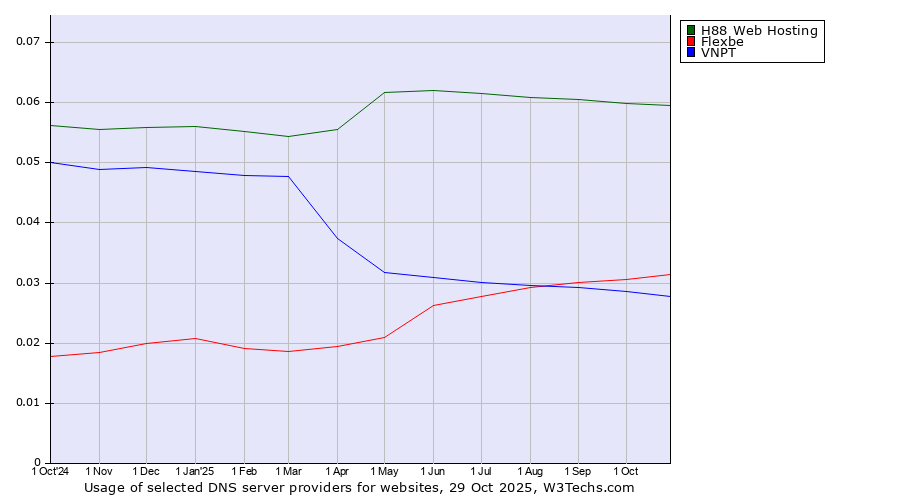 Historical trends in the usage of H88 Web Hosting vs. Flexbe vs. VNPT