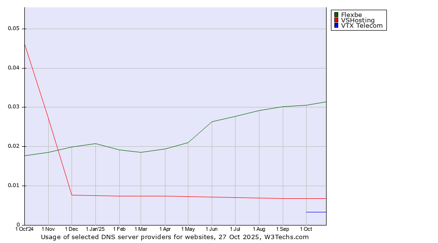 Historical trends in the usage of Flexbe vs. VSHosting vs. VTX Telecom