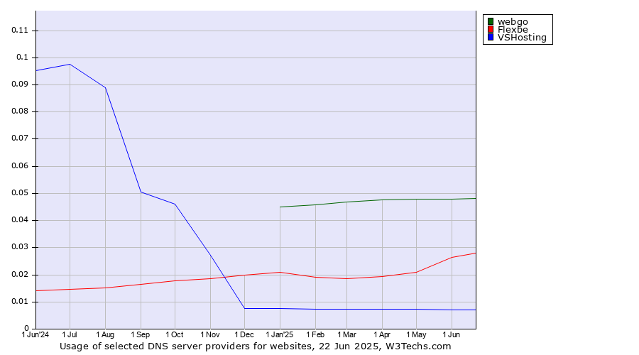 Historical trends in the usage of webgo vs. Flexbe vs. VSHosting