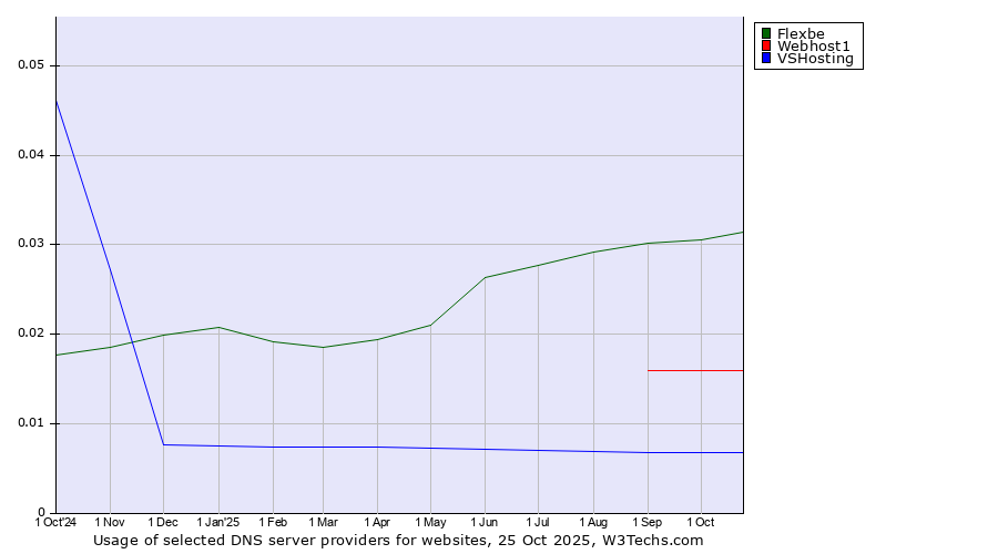 Historical trends in the usage of Flexbe vs. Webhost1 vs. VSHosting