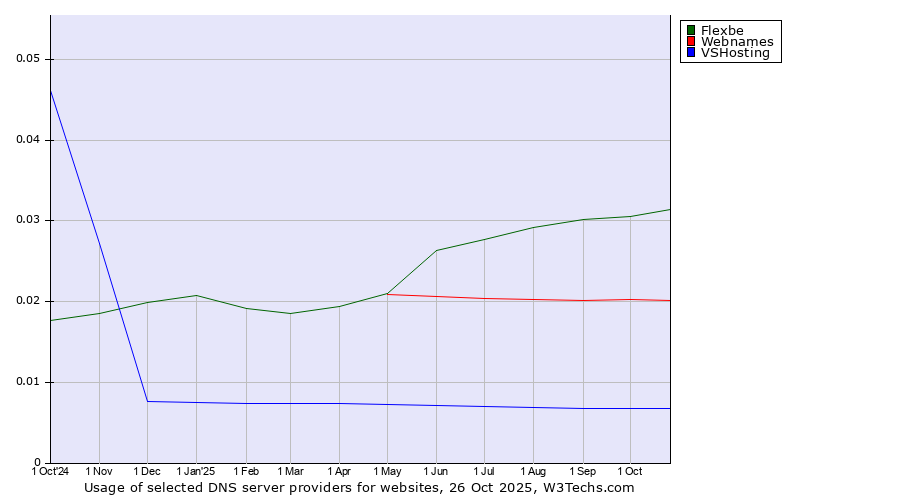 Historical trends in the usage of Flexbe vs. Webnames vs. VSHosting