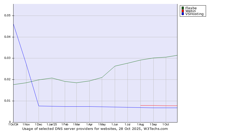 Historical trends in the usage of Flexbe vs. Webzi vs. VSHosting
