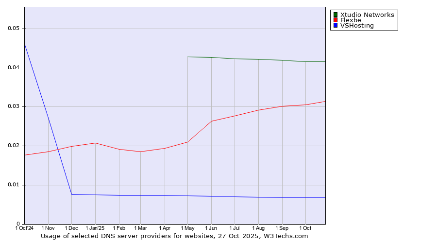 Historical trends in the usage of Xtudio Networks vs. Flexbe vs. VSHosting