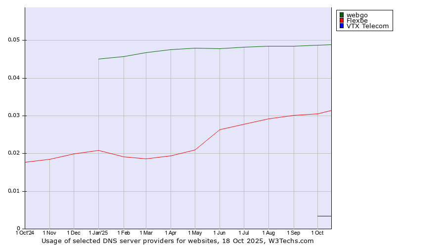 Historical trends in the usage of webgo vs. Flexbe vs. VTX Telecom