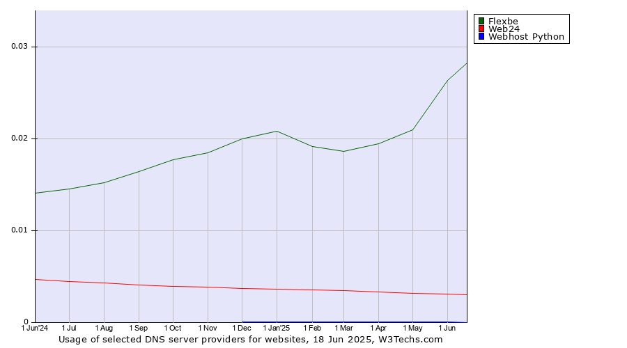 Historical trends in the usage of Flexbe vs. Web24 vs. Webhost Python