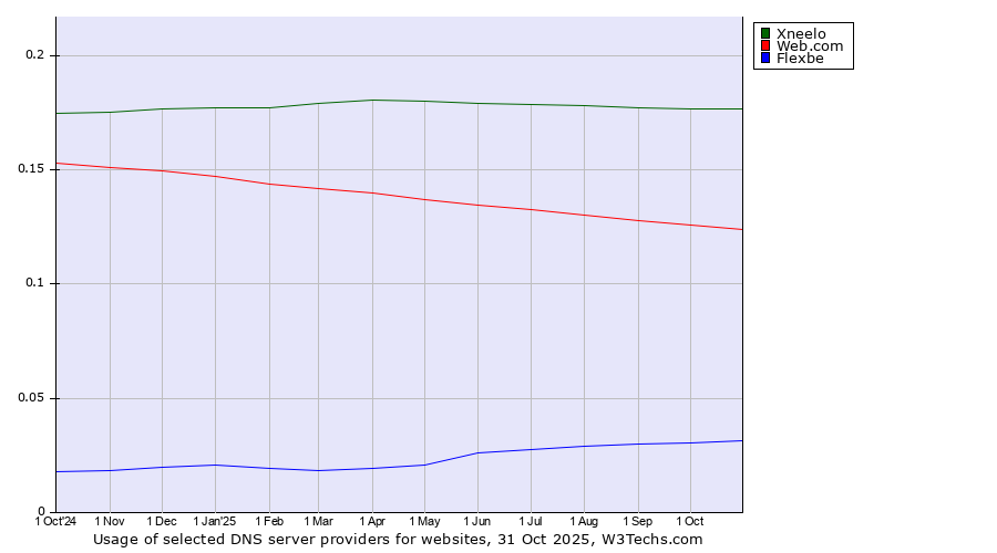 Historical trends in the usage of Xneelo vs. Web.com vs. Flexbe
