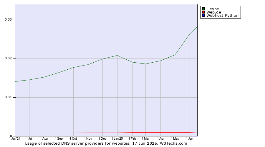 Historical trends in the usage of Flexbe vs. Web.de vs. Webhost Python
