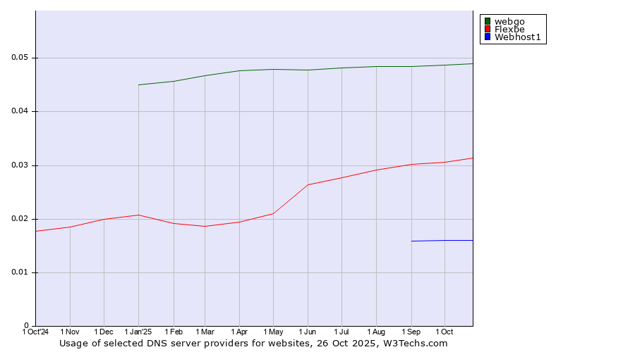 Historical trends in the usage of webgo vs. Flexbe vs. Webhost1