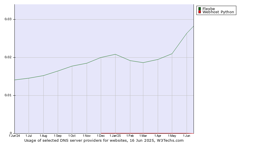 Historical trends in the usage of Flexbe vs. Webhost Python
