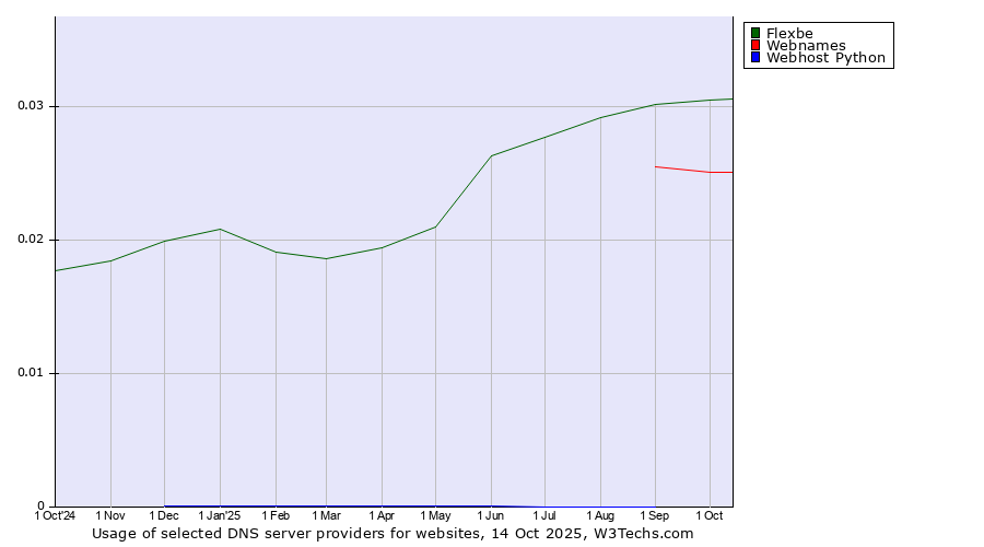 Historical trends in the usage of Flexbe vs. Webnames vs. Webhost Python