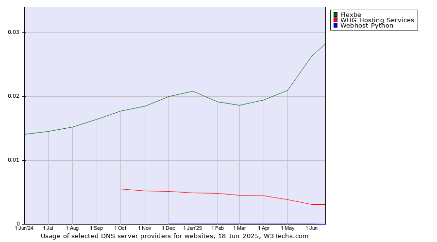 Historical trends in the usage of Flexbe vs. WHG Hosting Services vs. Webhost Python