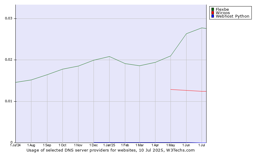 Historical trends in the usage of Flexbe vs. Wiroos vs. Webhost Python