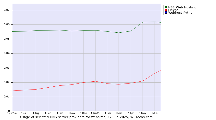 Historical trends in the usage of H88 Web Hosting vs. Flexbe vs. Webhost Python