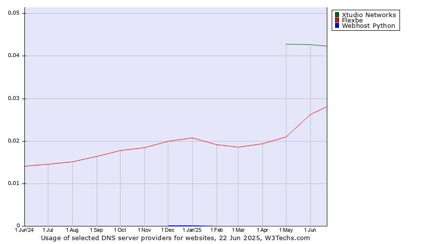 Historical trends in the usage of Xtudio Networks vs. Flexbe vs. Webhost Python