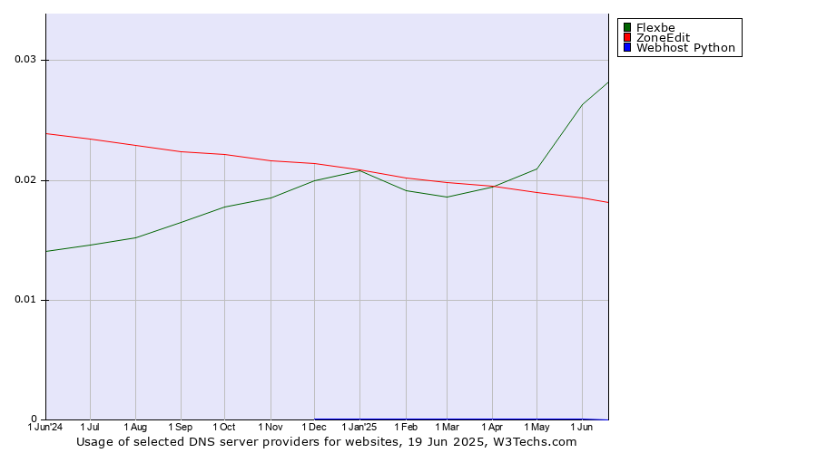 Historical trends in the usage of Flexbe vs. ZoneEdit vs. Webhost Python