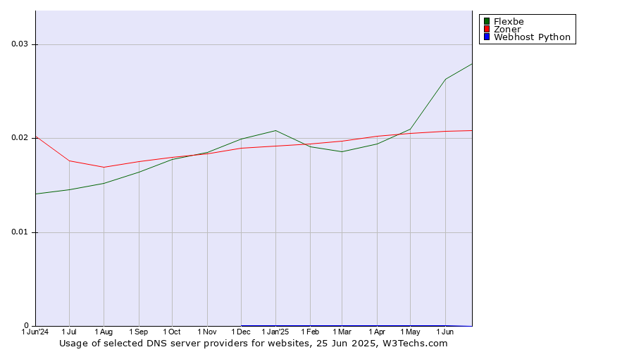 Historical trends in the usage of Flexbe vs. Zoner vs. Webhost Python