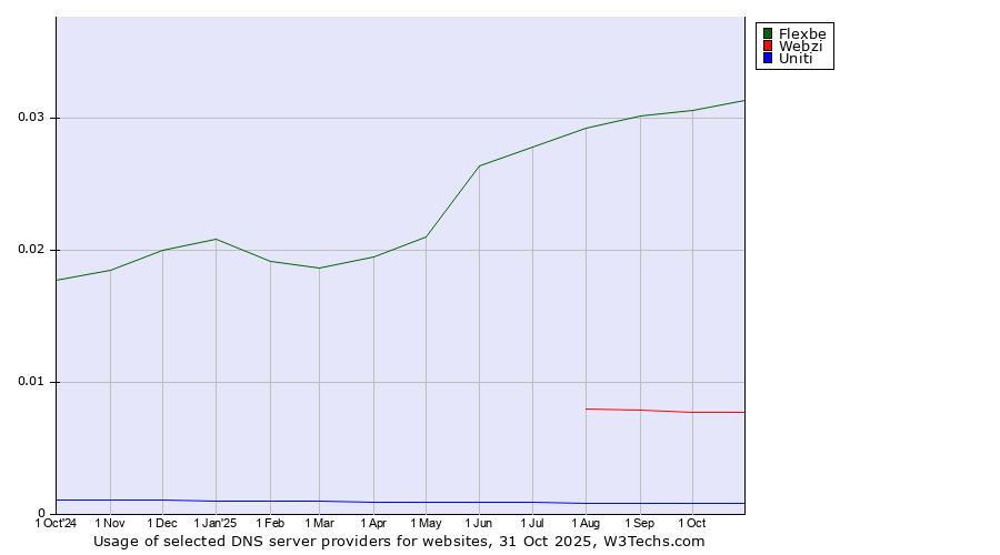 Historical trends in the usage of Flexbe vs. Webzi vs. Uniti