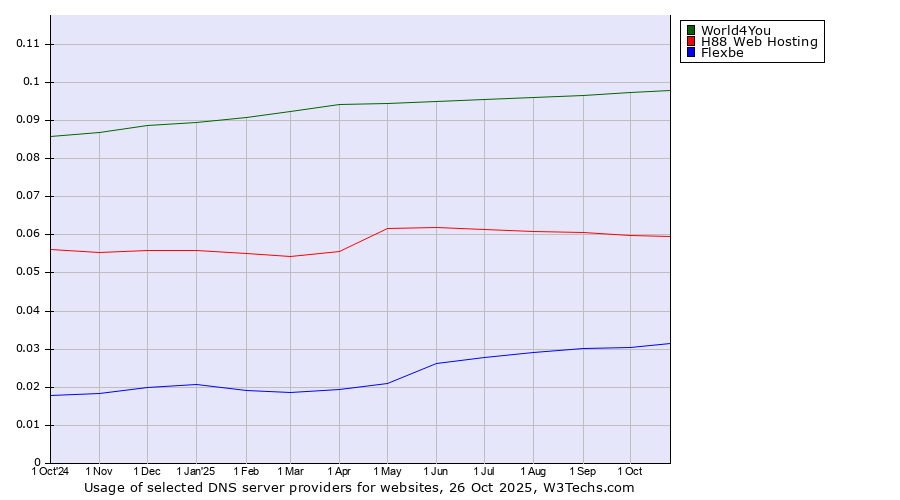 Historical trends in the usage of World4You vs. H88 Web Hosting vs. Flexbe