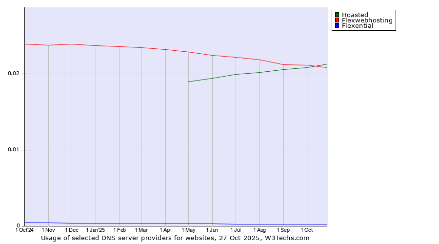 Historical trends in the usage of Hoasted vs. Flexwebhosting vs. Flexential
