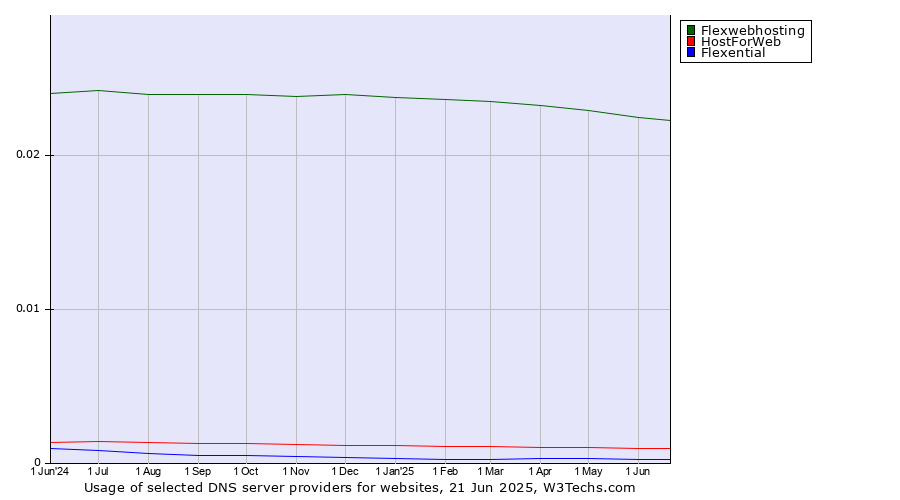 Historical trends in the usage of Flexwebhosting vs. HostForWeb vs. Flexential